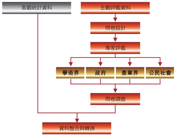 整合主客觀資料之後設分析法
